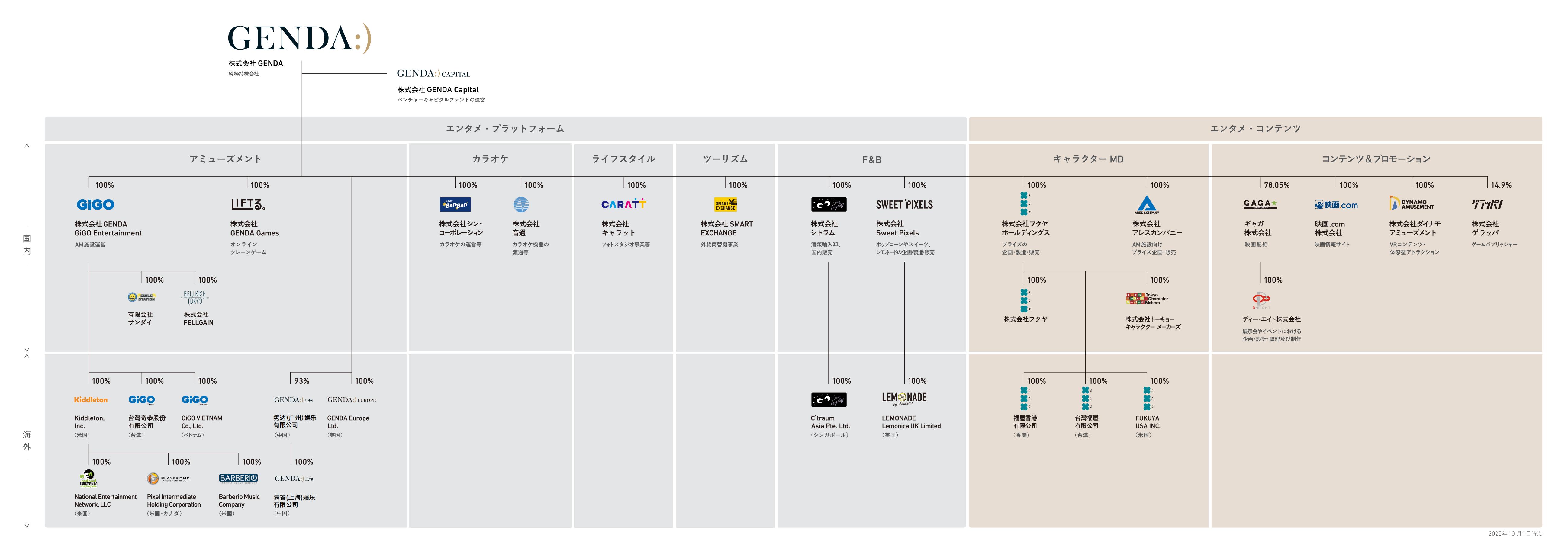 Genda grouptree 202510 ja 10 new